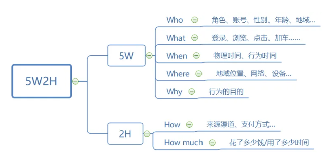 如何用最简单的方式做用户行为分析？