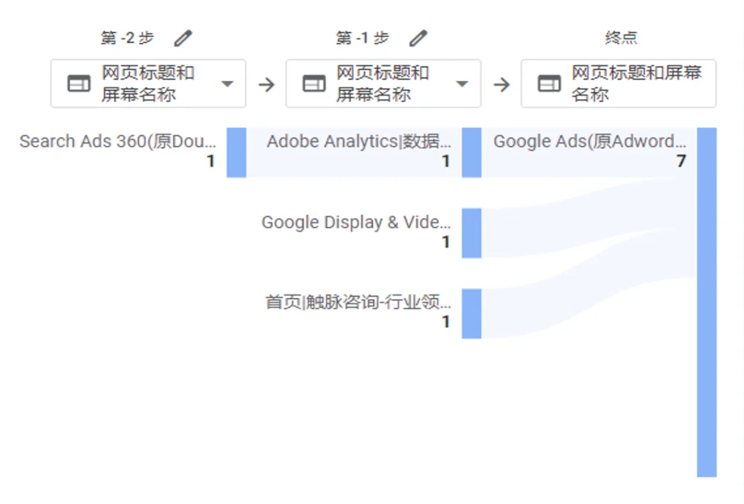 如何用最简单的方式做用户行为分析？