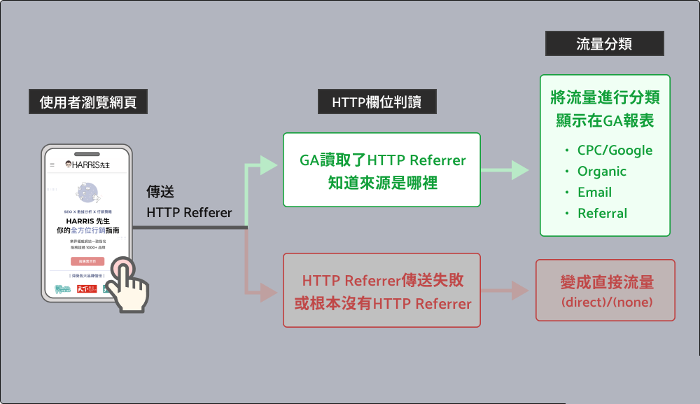 一文读懂GA4 直接流量 （direct / none）是什么？