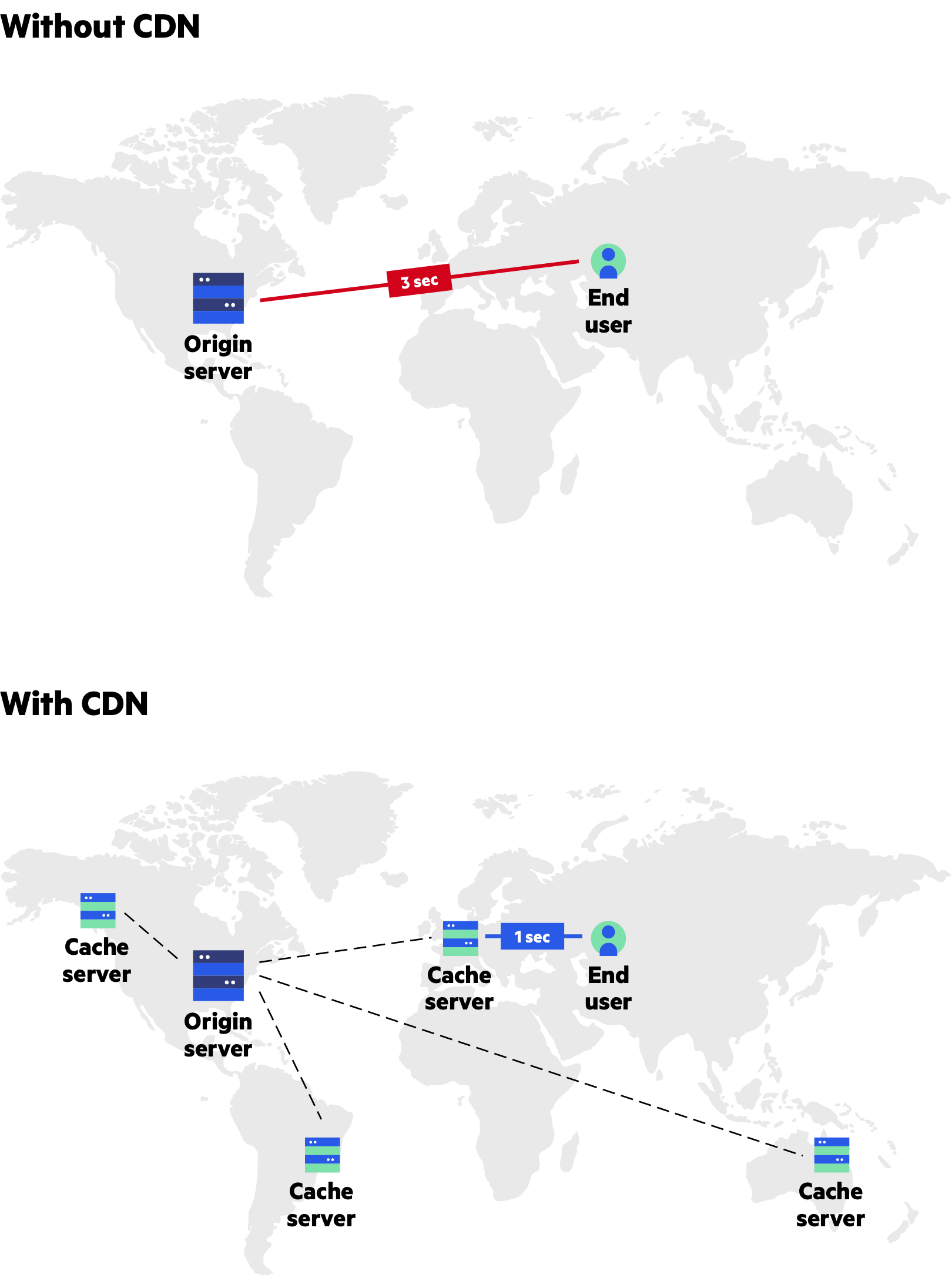 有无CDN的区别